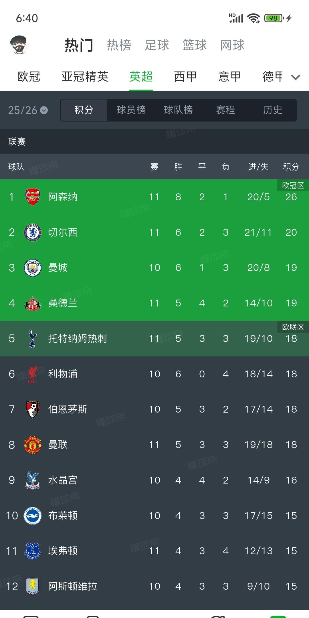 九游娱乐下载-这也行？费德勒在利物浦比赛中战术调整集结日阿森纳调整名单以备欧冠，赛前曼城门线救险——中超节点到来